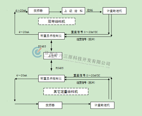 配料秤工作原理